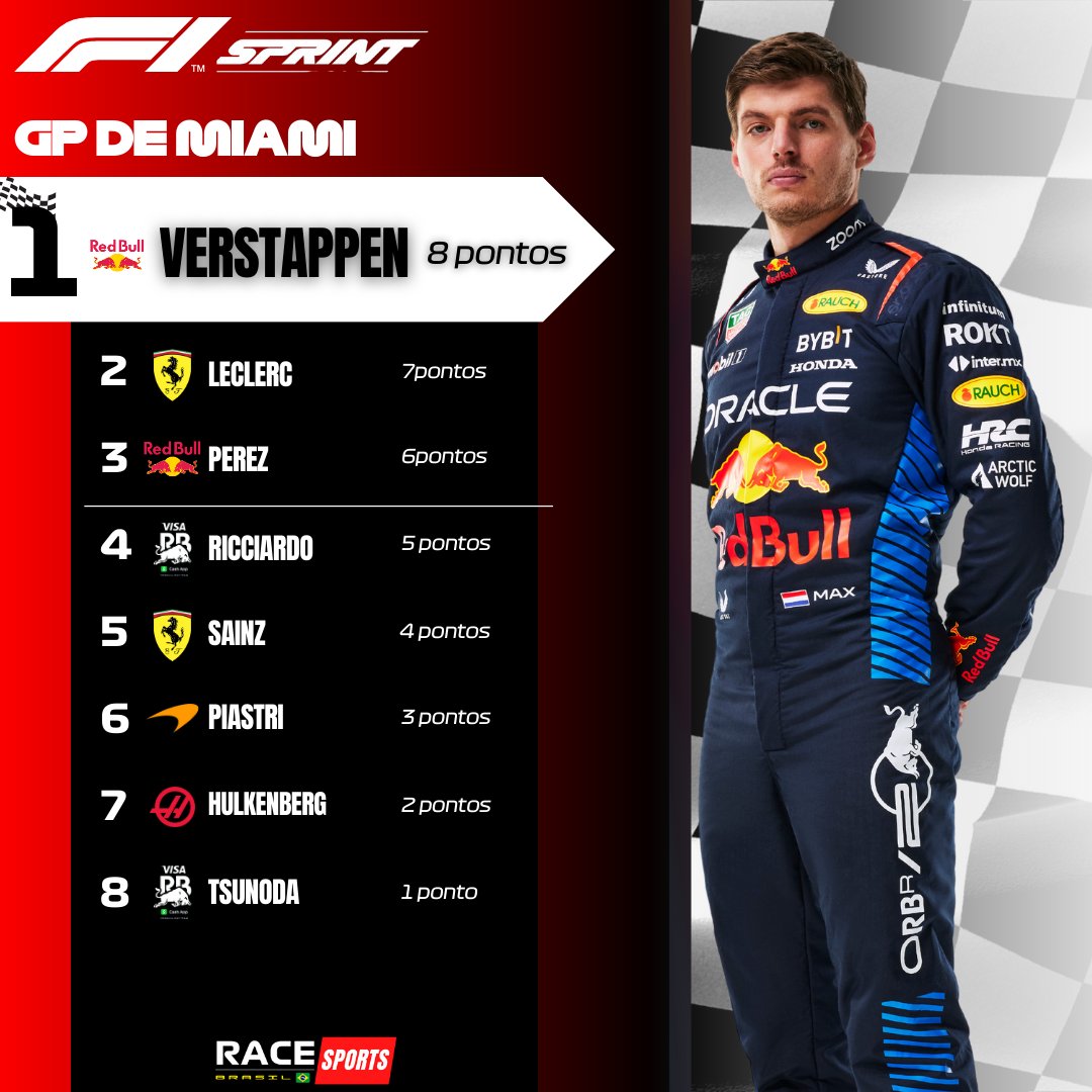 UMA BELA CORRIDA SPRINT!!!

Com muitas disputas e com destaque pela corridaça do Ricciardo e da briga pelo 8º lugar.

#F1 #MiamiGP #F1Sprint #formula1 #F1News #f12024 #F1naBand #f1racing #SprintRace