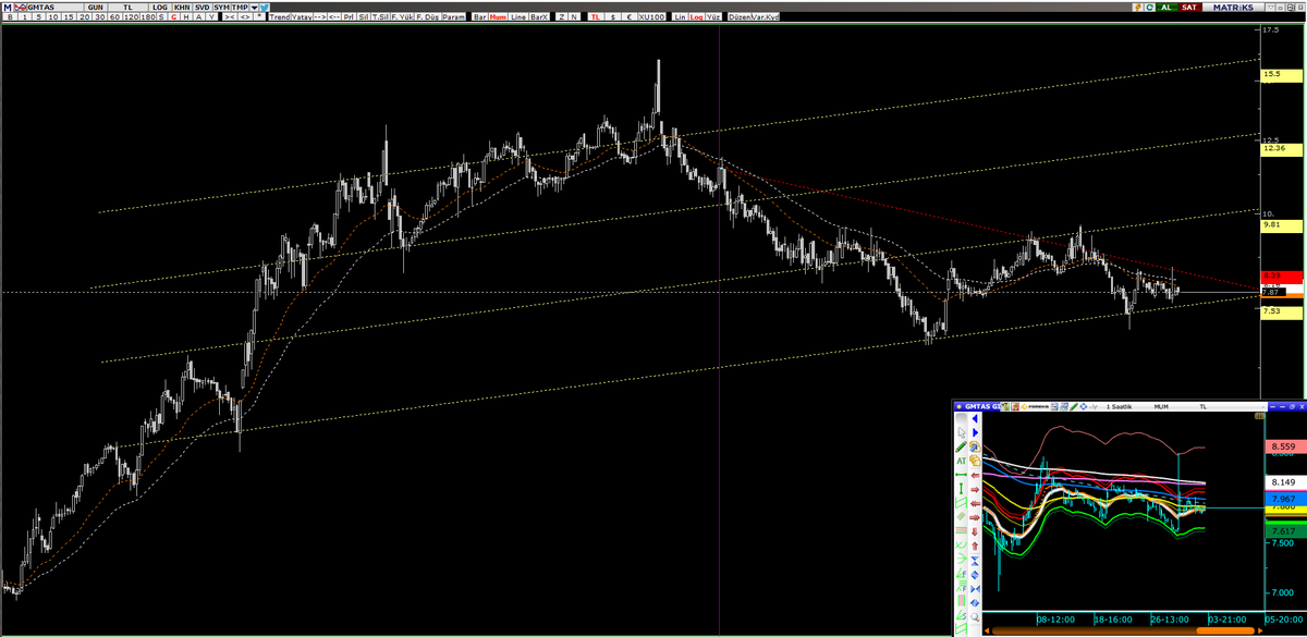 #gmtas 

8,39 üzeri güzel 

7,53 destek seviyesi, 8,90-9,80-12,40-15,50 dirençleri