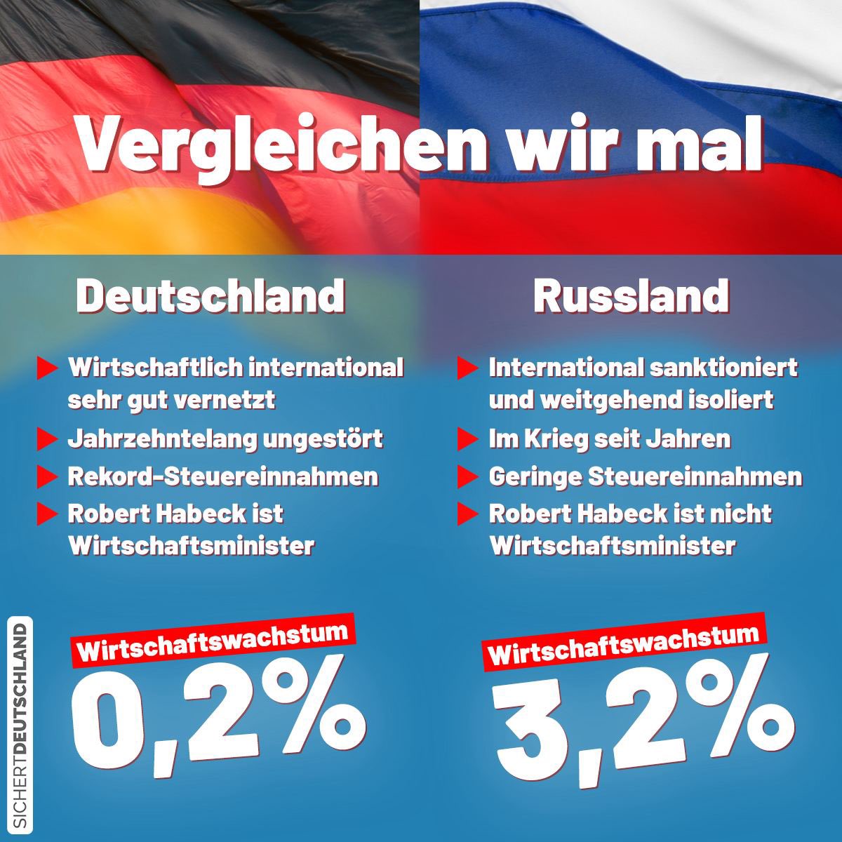 Vergleichen wir mal das #Wirtschaftswachstum zwischen #Deutschland und #Russland. #AmpelDesGrauens