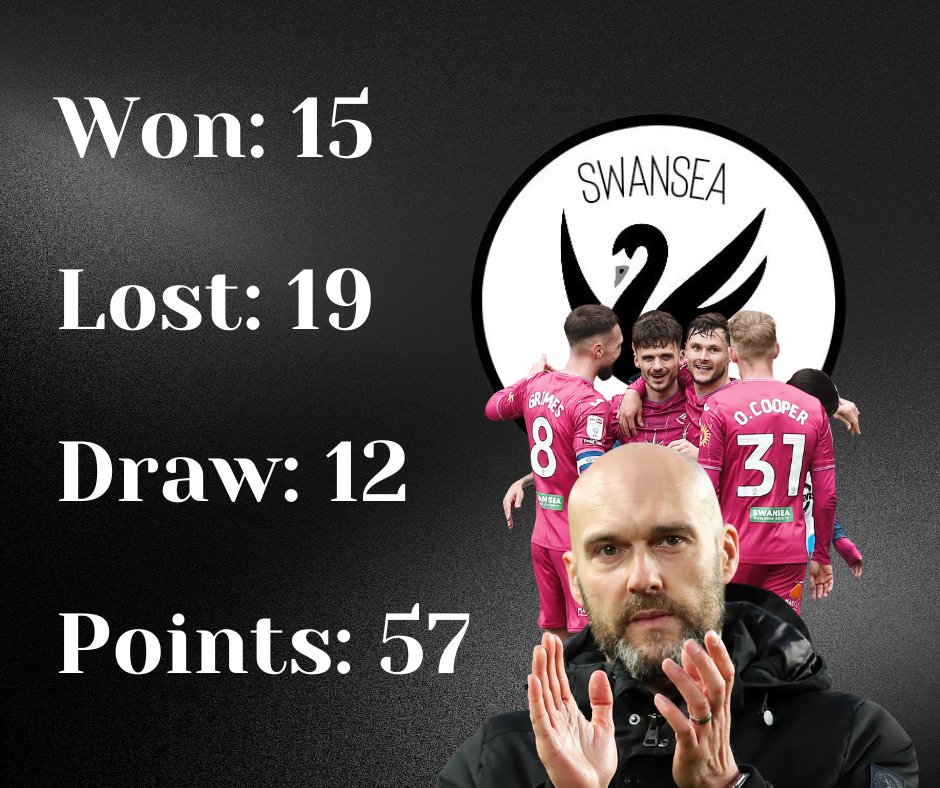 23-24 season ends. Swans are very much back where we started! Needing a scoring striker and a mass upgrade of quality players to be able to push on and mount a challenge #Swans