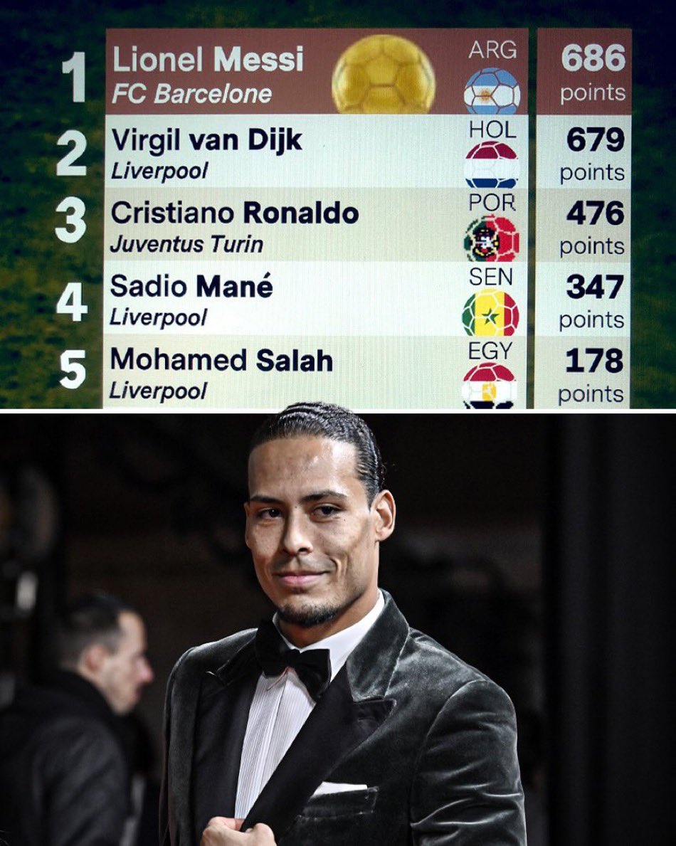 Virgil Van Dijk was 7 points away from winning the Ballon D’or behind prime Lionel Messi.

We’ll never see another CB reach this level.