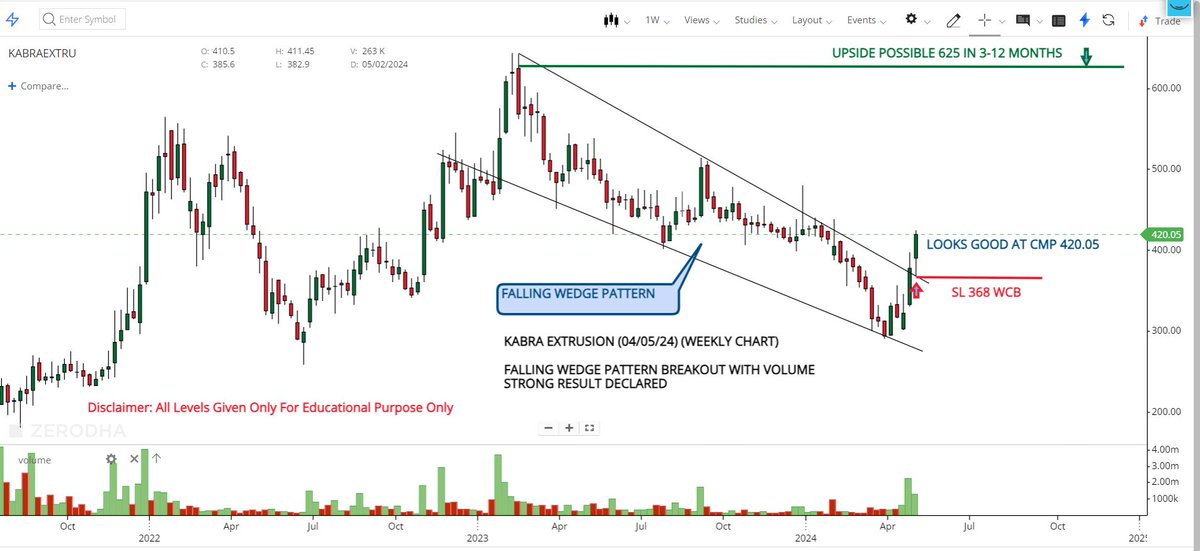 PortFolio Pick For 3-12 Months

#KABRAEXTRU

👉Cmp 420.05
👉Looks Good At Cmp 420.05
👉Stop Loss 368 WCB
👉Upside Possible 625

Weekly Chart Analysis
Falling Wedge Pattern Breakout With Volume
#investment #StockMarket #Multibagger #StocksToBuy