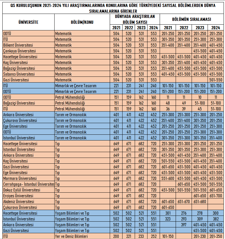 #yks2024 QS'in (Quacquarelli Symonds) son 4 yılda bölüm bazlı yaptığı sıralamalarda sayısal alanda 19 üniversitemizin 139'u sıralamaya girmiş. Bölüm bazlı sıralamalarda en başarılısı 11.'likle ODTÜ-Petrol Mühendisliği.