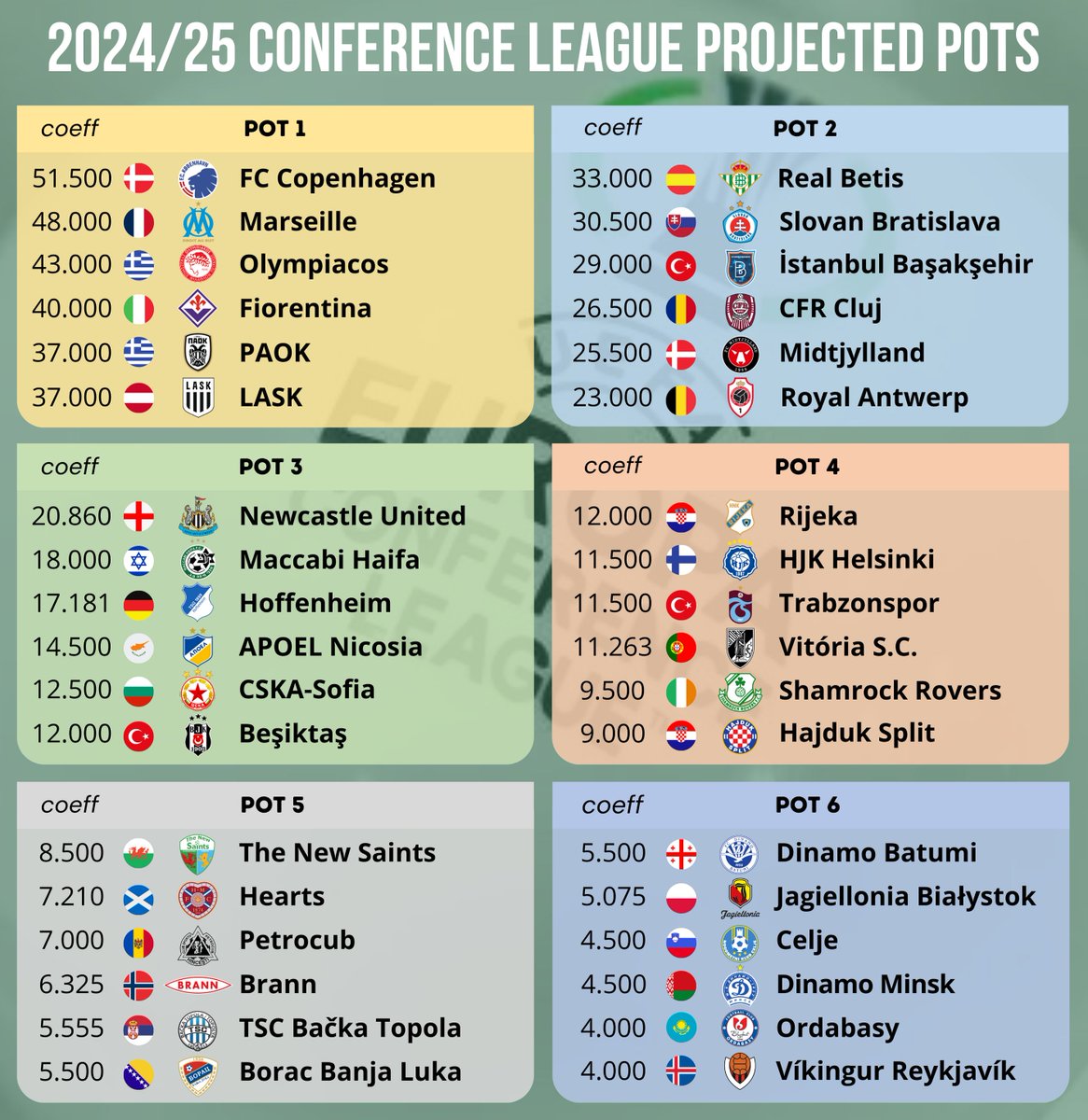 ⚽️ Amazing football weekend has started! - Here are currently projected pots of all three 2024/25 European competitions. - Let's see how many confirmation and changes in the projected pots we'll get during this weekend.