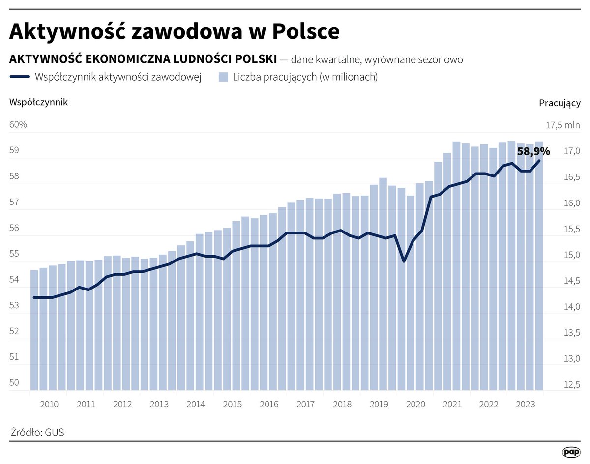 PAP Biznes (@PAPBiznes) on Twitter photo 2024-05-04 12:22:22