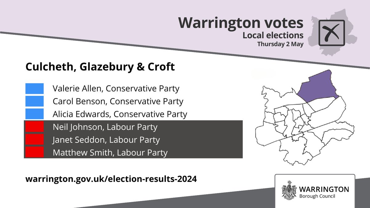Culcheth, Glazebury & Croft Neil Johnson (LAB) - elected Janet Seddon (LAB) - elected Matthew Smith (LAB) - elected