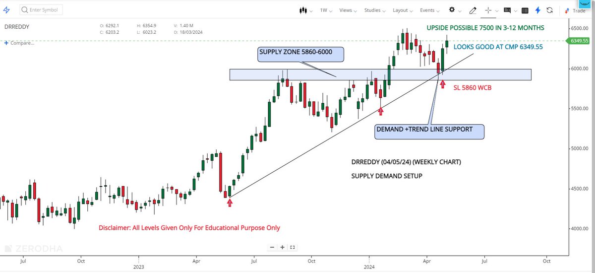 PortFolio Pick For 3-6 Months

#DRREDDY

👉Cmp 6349.55
👉Looks Good At Cmp 6349.55
👉Stop Loss 5860 WCB
👉Upside Possible 7500

Weekly Chart Analysis
Supply Demand Setup
#investment #StockMarket #Multibagger #StocksToBuy