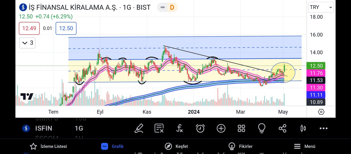 #Isfın günlük grafikte sarı boyalı kanal da düşen çizgisinde kırılım gerçekleşti.hacimde artmış vaziyette.13.30 civarı direnç testi beklenir.hissenin zirvesi 14.73 TL Takip edelim lütfen 🔔🔔🔔