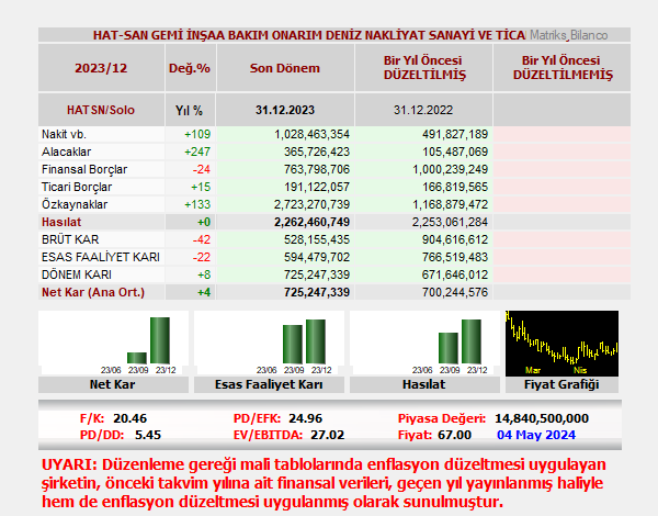 HAT-SAN GEMİ İNŞAA BAKIM ONARIM DENİZ NAKLİYAT SANAYİ VE TİCARET A.Ş. bilançosunu açıkladı. 
#HATSN
𝐑𝐨𝐛𝐨𝐭 𝐀𝐧𝐚𝐥𝐢𝐳:
Şirket, 12 aylık dönemde 725.2 milyon TL net kar açıkladı. 
Şirket, 12 aylıkta 405.3 milyon TL net esas faaliyet karı elde etmiştir. Şirketin 12 ayda elde…