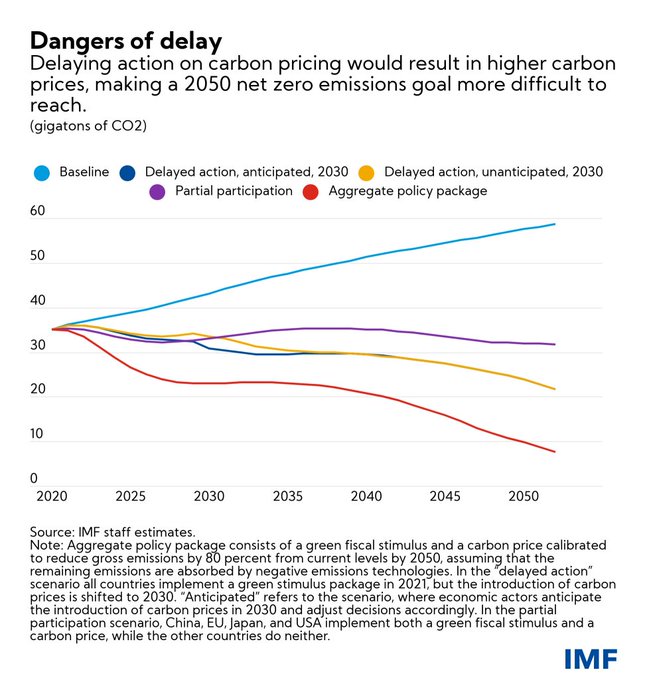 Rt @wef 
Can we reach net-zero by 2050? These 3 focus-points will help wef.ch/3C7QXo9 #ClimateChange #ParisAgreement