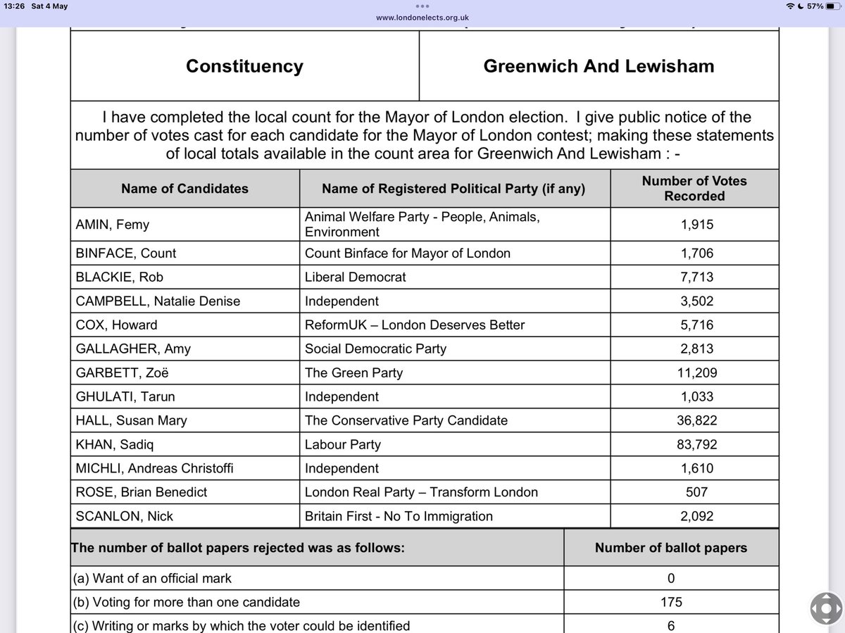 #London #Mayor #Election results so far… #SadiqKhan trouncing #SusanHall