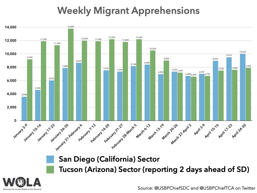 A month ago, Border Patrol's Tucson (AZ) and San Diego (CA) sectors were about equal in migrant apprehensions. Since then, Tucson is up 20% and San Diego is up 50%.