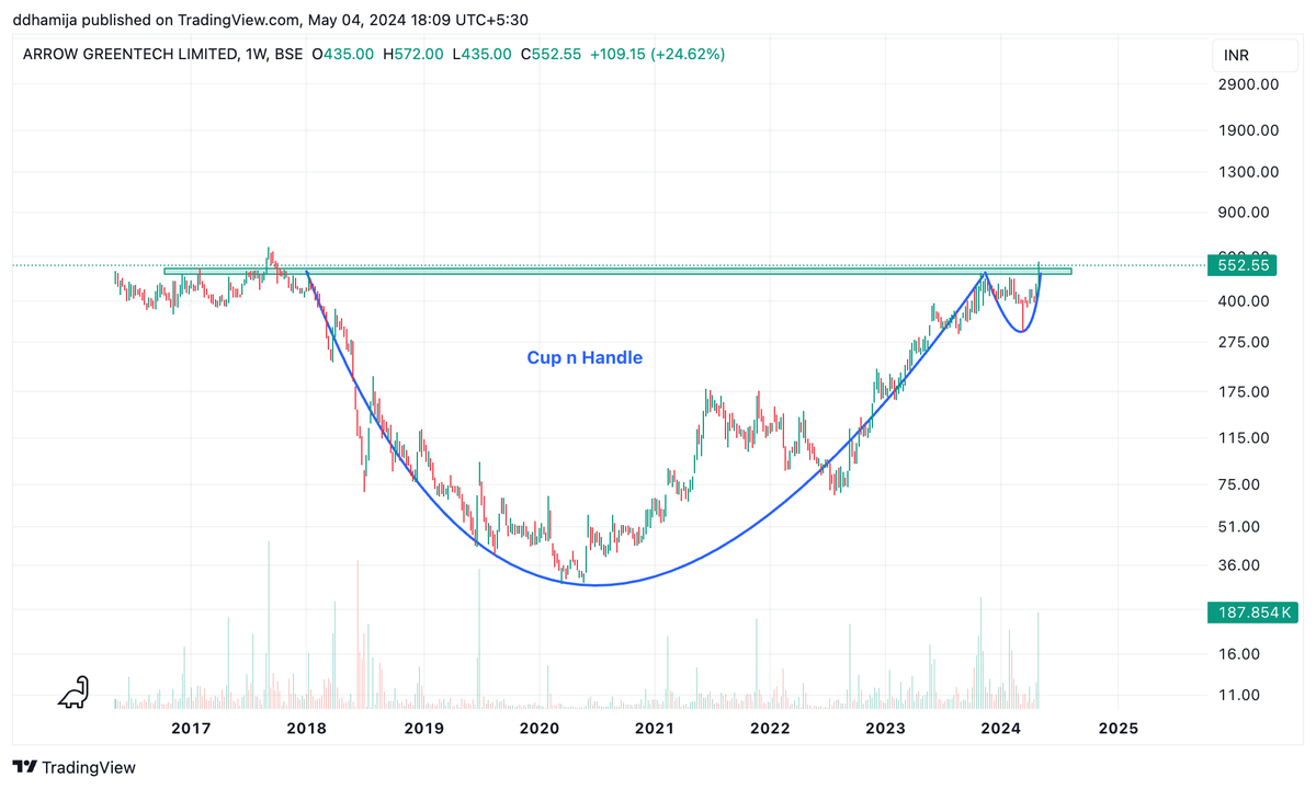 ARROW GREENTECH LIMITED

🔘Cup n Handle Breakout 
📈Long Term Breakout after almost 7 years
📊Already a #Multibagger 
🚀New Tgts-647, 1028, 1644

#StocksToBuy #StocksInFocus #StocksToTrade #trading 
@nakulvibhor @stockstix @sumeetsmt