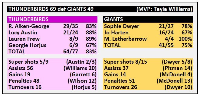 #SSN2024 #InclusionRound #THUvGIA

Stats from today's dominant win for Thunderbirds over Giants. Tbirds won every quarter and were able to get everyone on court for a decent hit out.