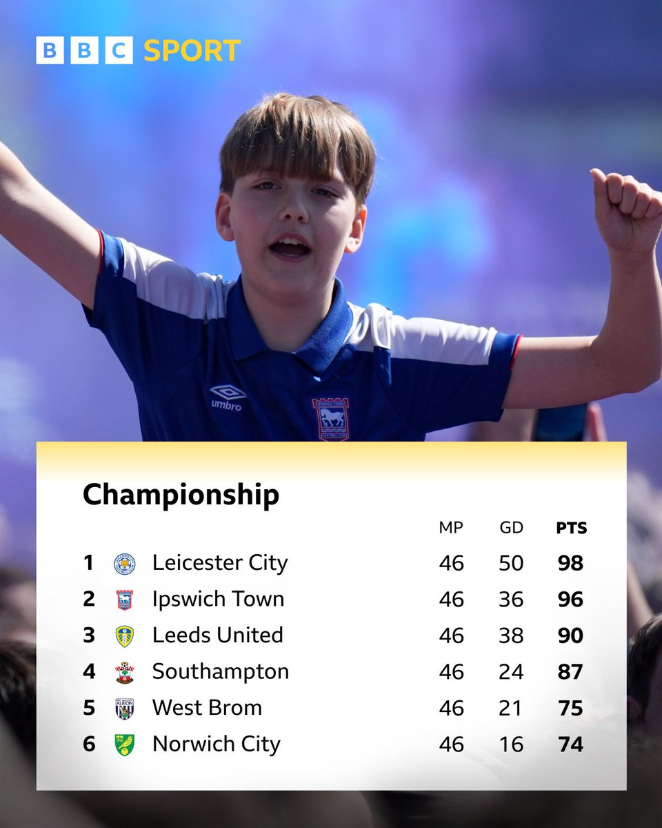 Omari Hutchinson has doubled Ipswich's lead 🚜

The Tractor boys are on course to return to the Premier League after 22 years!

Huddersfield Town are going down...

#BBCEFL