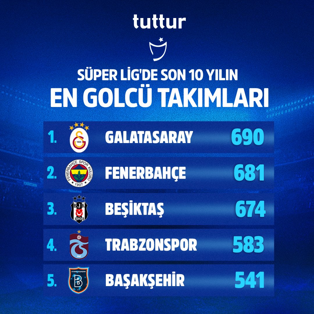 Süper Lig'de son 10 sezonun (bu sezon dahil) en golcü takımları... Sence sezon sonunda sıralama değişir mi?