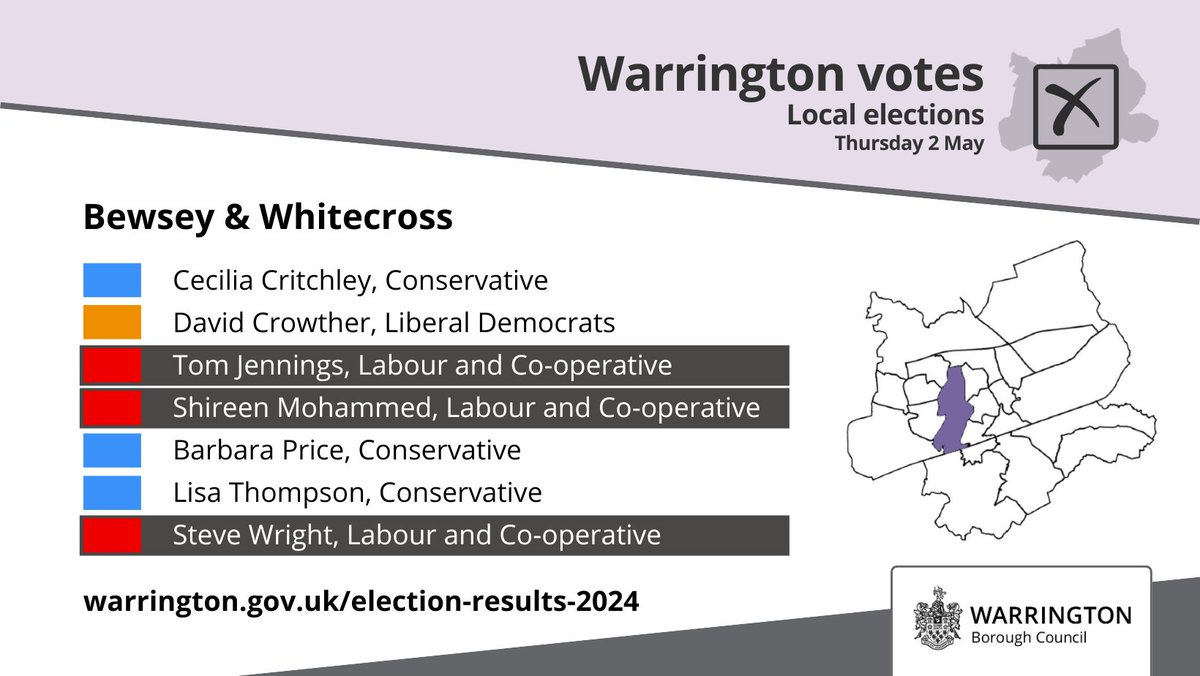 Bewsey and Whitecross Tom Jennings (LAB) - elected Shireen Mohammed (LAB) - elected Steve Wright (LAB) - elected
