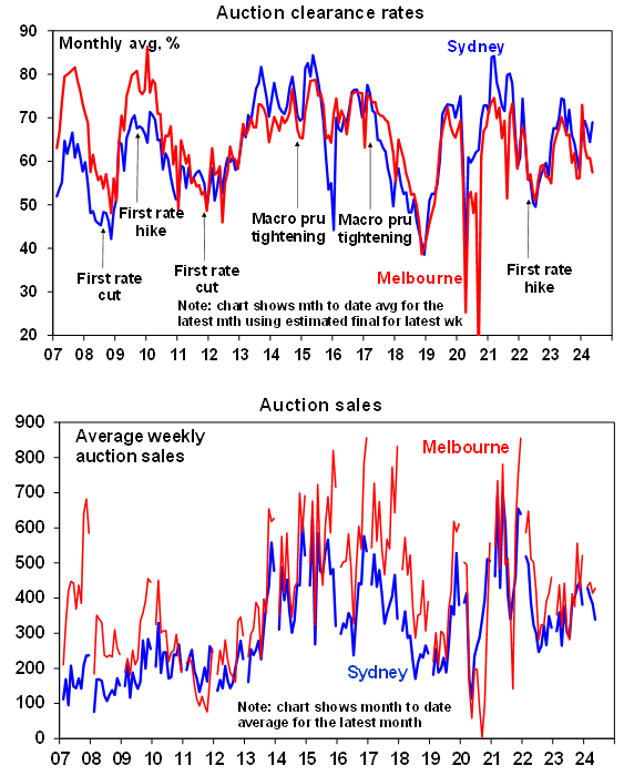 Prelim Domain auction clearances Syd 71%=final ~69%,May norm 67% Mel 61%=final~58%,May norm 67% Syd started May on a stronger note,but Mel continues to weaken. Sales in both r down from recent highs. The housing shortage remains but hi rates for longer will dampen things #ausecon