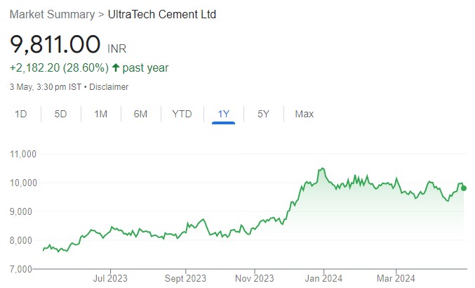 UltraTech is strongly placed to benefit from its aggressive capacity addition plans. Buy for target price of ₹12430 (25% upside): ICICI Direct