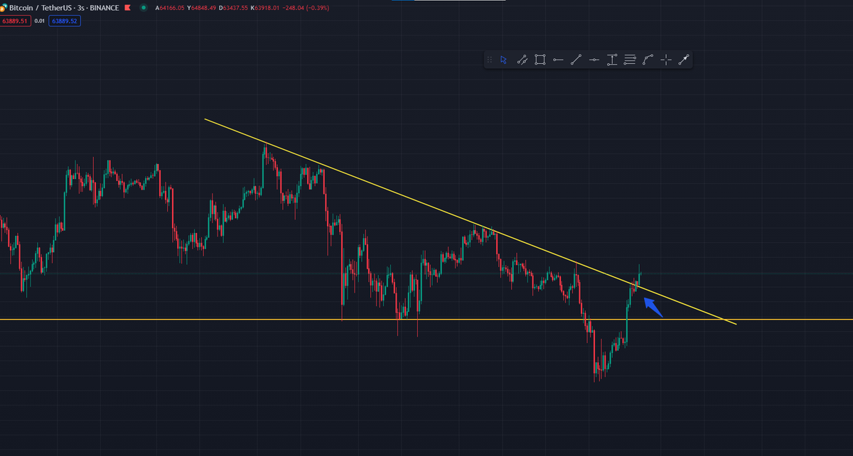 CriptOzgur's tweet photo. #BİTCOİN için hedefimiz olan düşen kırıldı ve Altcoinlerde bir canlılık gelmeye başladı.

Ben şuan için son pozisyonum olan #ETHFI kapatıp Retest bekleyecegim.

Geçen boğada yaptığım hataları yapıp aç gözlü davranmayacağım. 

Sizlere de tavsiye ederim. https://t.co/aURRlj3bpy