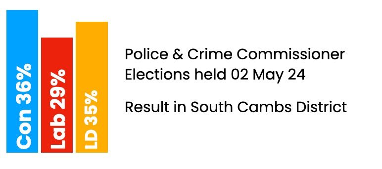 The results yesterday in the only election in #SouthCambs, the PCC, showed all 3 parties within 7 points of each other. You were 2nd. This shows LD claims that ‘Labour can’t win here’ are nonsense. Votes cast just a few months before a GE show Labour can win in #SouthCambs