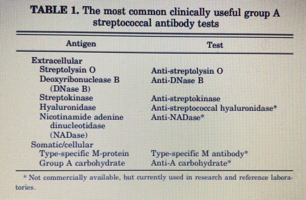 2/ Clinically useful antibody tests are divided into:

A. Extra-cellular antigen antibodies 
     1. Streptolysin O (ASO) 
     2. Deoxyribonuclease B (DNase B)

B. Cellular antigen antibodies 
      1. M-protein
      2. Group A carbohydrate