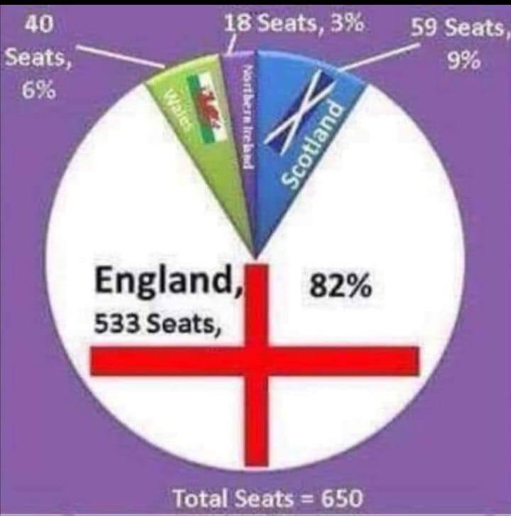 ScotsIndyTweets's tweet image. I'm case you were wondering why it doesn't feel like an equal union.