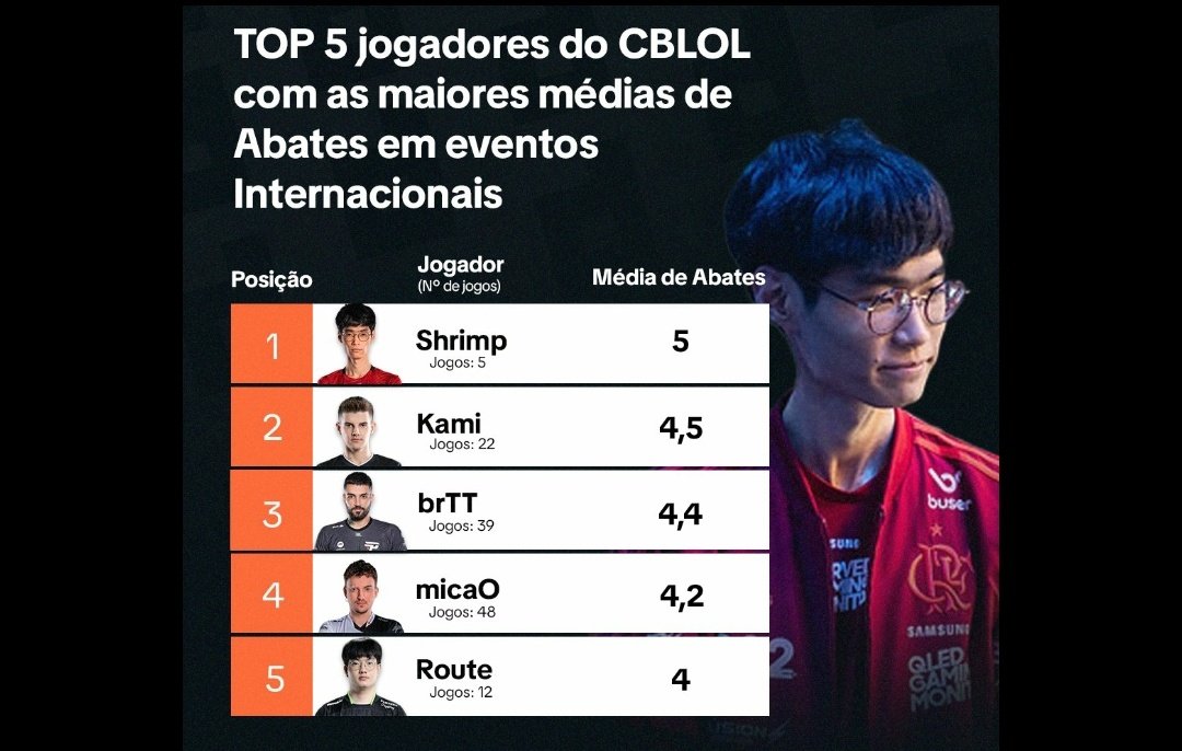 E eu ainda tive que ler sobre o ROBO ser o melhor jogador da história do brasil kkkkkkkkkkkkkk Que era saudosismos e os KRL. As estatísticas não mente, esse pipoqueiro com 7 CBLOL, pode ganhar mais 15x que continua sendo isso aí.