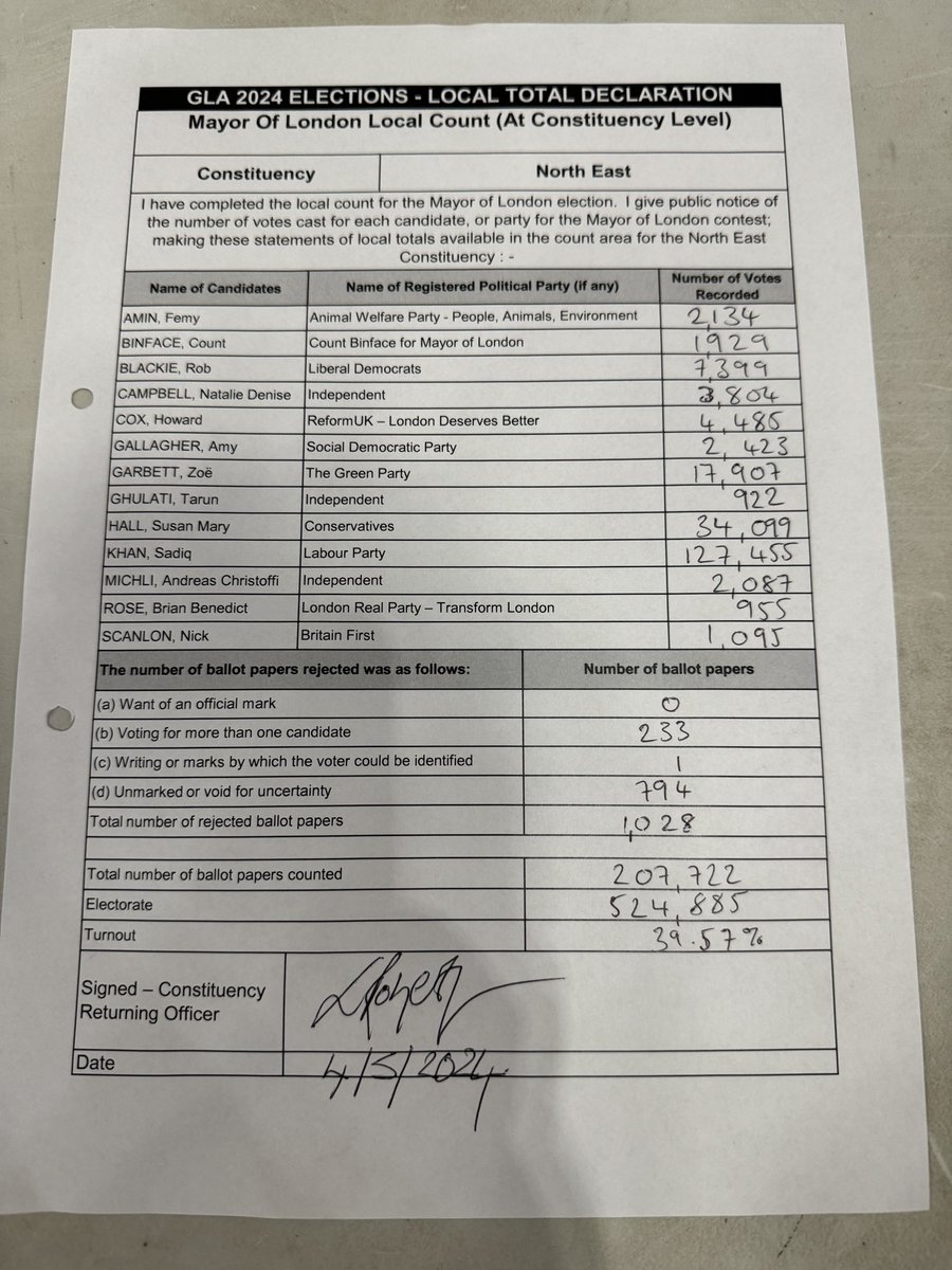 All that hard work paid off. Great result for @SadiqKhan in North East constituency 🌹👍🏾 #LondonMayoralElection
