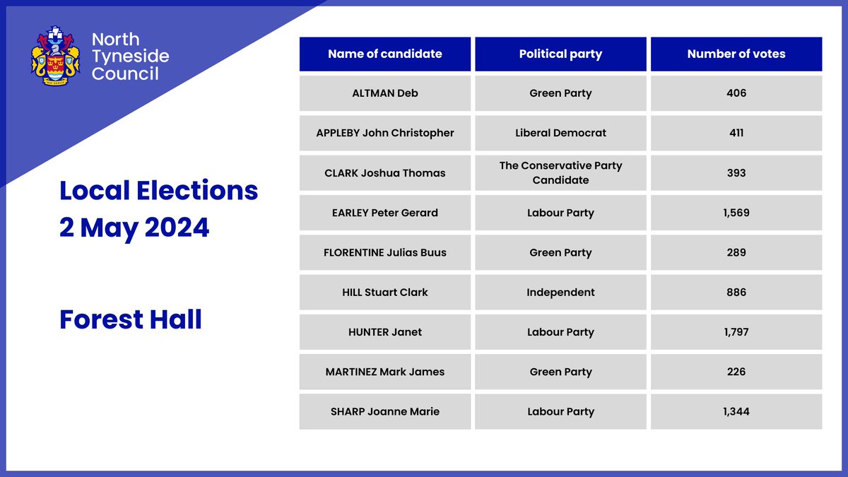 Forest Hall ward 2024 election result

Duly elected

EARLEY Peter Gerard - Labour Party
HUNTER Janet - Labour Party
SHARP Joanne Marie - Labour Party