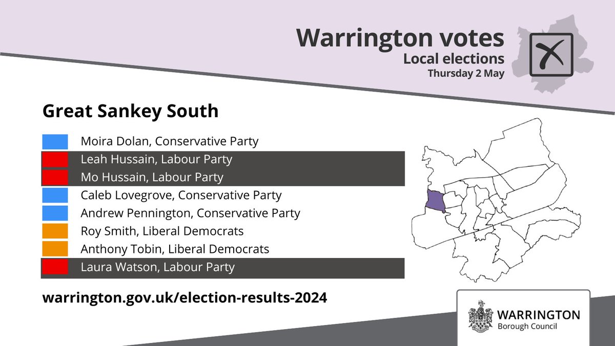 Great Sankey South Leah Hussain (LAB) - elected Mo Hussain (LAB) - elected Laura Watson (LAB) - elected