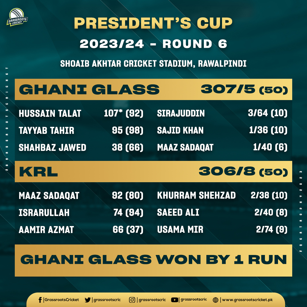 Ghani Glass defeated KRL by 1 run in a thriller in the President's Cup!

Hussain Talat and Tayyab Tahir played standout innings for Ghani Glass, while Maaz Sadaqat and Aamir Azmat played scintillating knocks for KRL.

#PresidentsCup