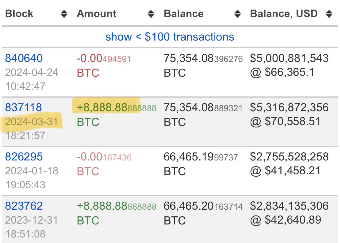 Tether bought another $650 million worth of BTC in Q1.

They now own $5 billion in #Bitcoin 🤯