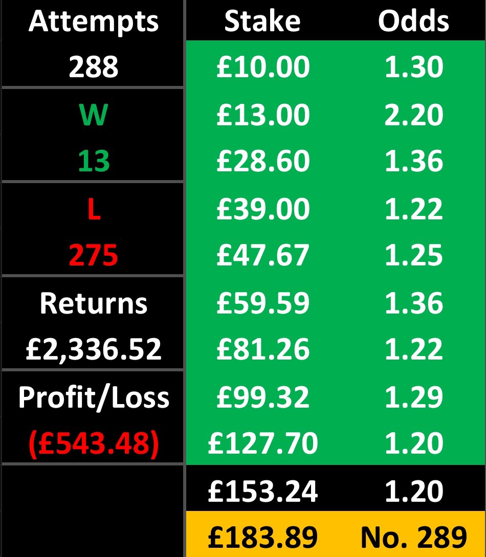 SpainTrainTips's tweet image. SpainTrain 10 Bet Challenge!💰

Bet 9 is a winner!✅
 
⭐️FINAL BET⭐️

🏴󠁧󠁢󠁥󠁮󠁧󠁿Premier League⚽️
Arsenal v Bournemouth
Over 1.5 Goals @ 1.2

£153.24 &amp;gt;&amp;gt; £183.89

❤️+ 🔁 🙏

#GamblingTwitter #sportsbets #sports #GamblingX #bettingtips #betting