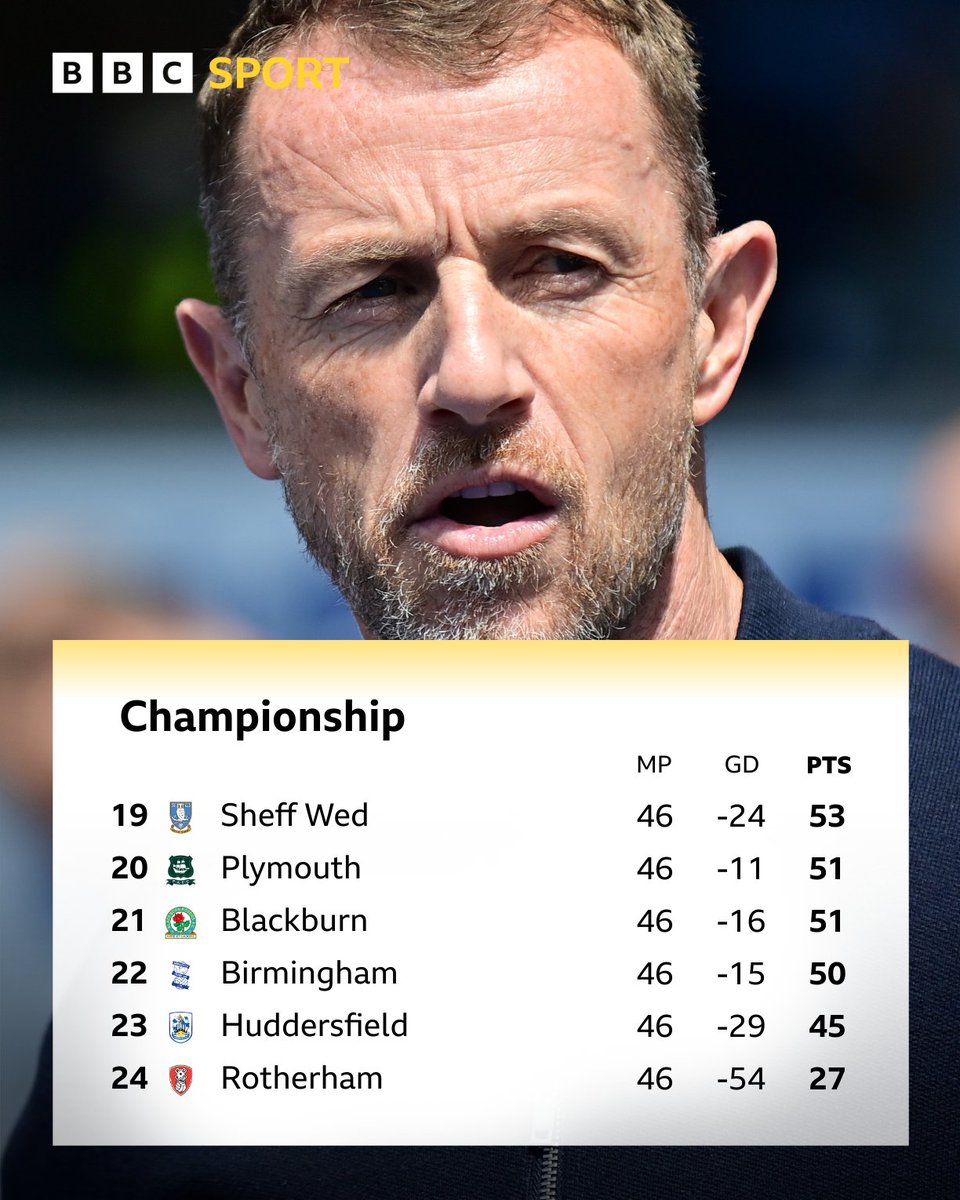 Wow. ⬆️⬇️

Birmingham City are in the lead against Norwich City.

Blackburn are currently drawing at already promoted Leicester City.

All happening...

#BBCEFL