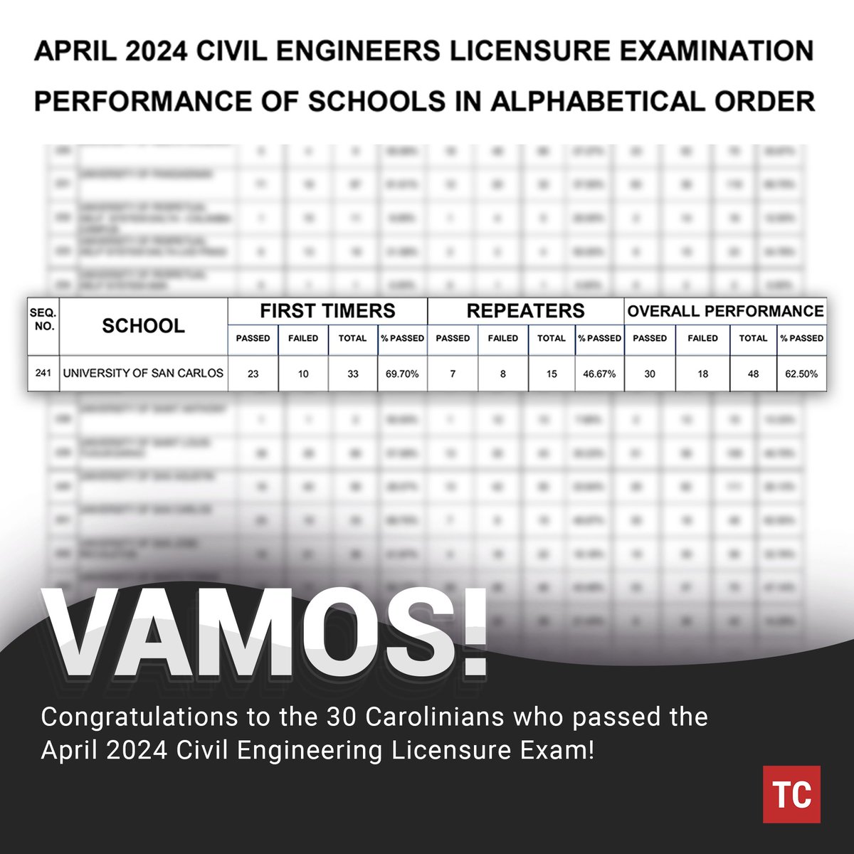 VAMOS: Congratulations to the 30 Carolinians who passed the April 2024 Civil Engineers Licensure Examination (CELE) held last April 20 to 21. USC earned a passing rate of 62.50% in its overall performance compared to the national passing rate of 39.27%.