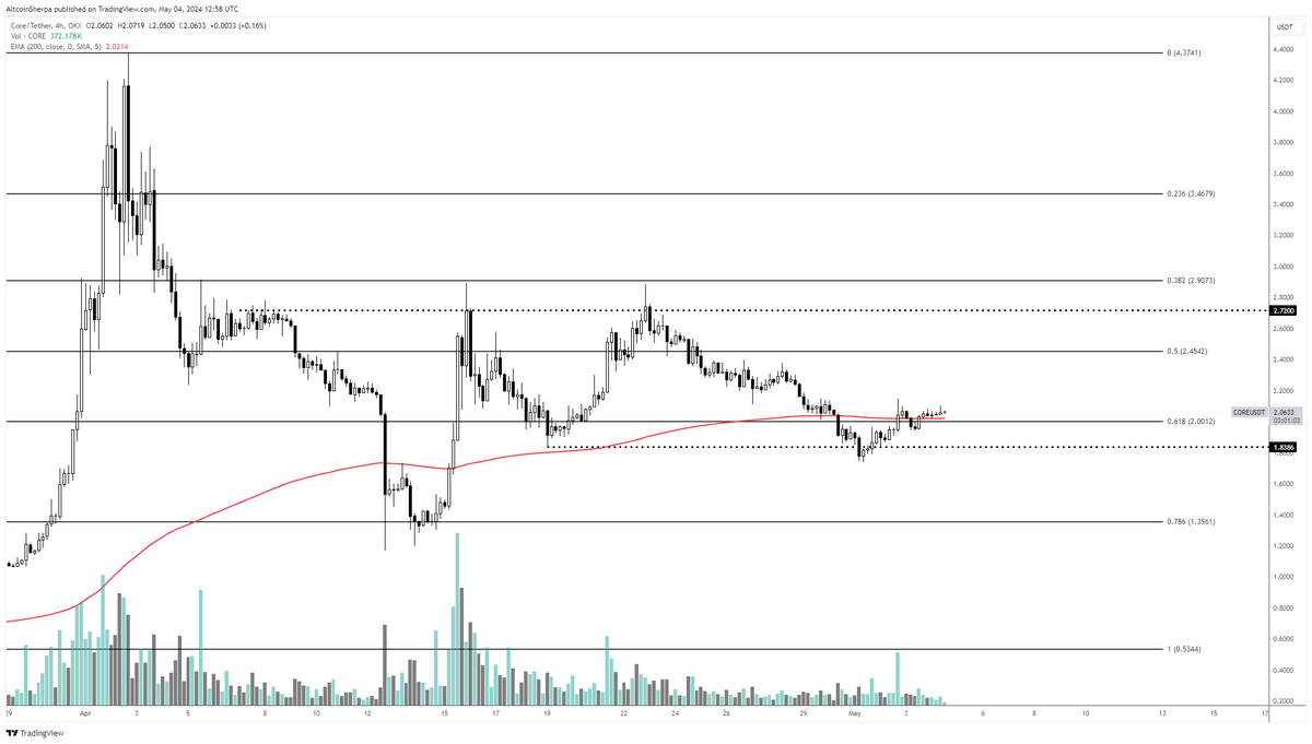 $CORE: lots of confluence at this level. .618 fib + 200 ema on the 4h, S/R level...guessing this chops for a bit and then goes up again. Still in it and bullish on btc ecosystem stuff for later this year.