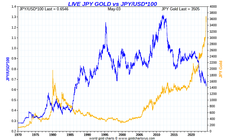#Gold Price in Japanese Yen vs Yen/USDollar Since 1970 (May 3, 2024) - via goldchartsrus.com