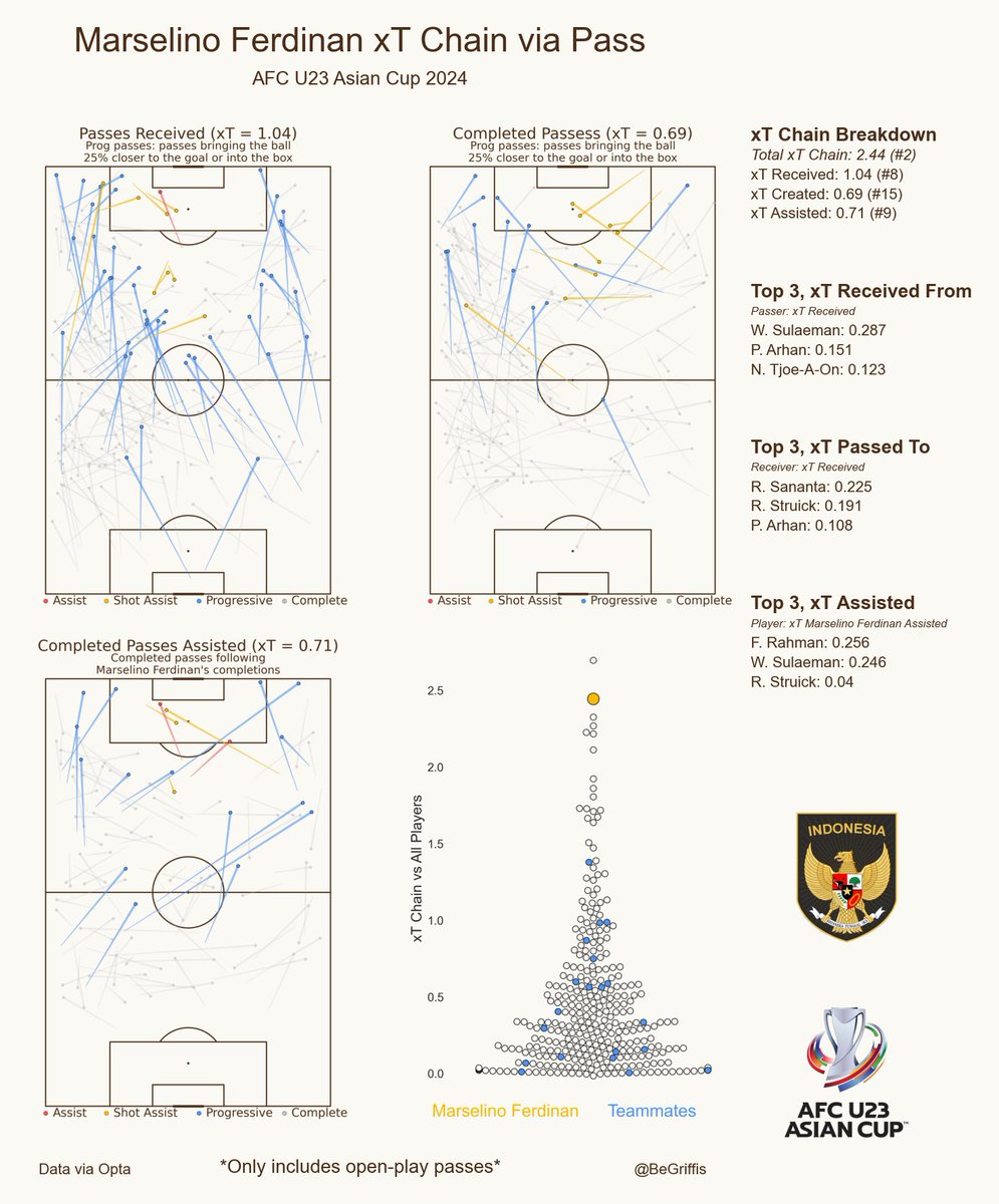 Marselino Ferdinan was a constant outlet for Indonesia at #AFCU23, central to many of their attacking passages

And we can see why! Marselino ranked #2 for 'xT Chain', which is the sum of his xT Received, xT Created, and xT Assisted (all via pass)

#TimnasIndonesia