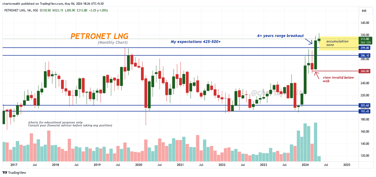 PETRONET LNG
(monthly chart)
➡️ CMP : 313.80
➡️ 6+ years range breakout
➡️ My expectations 425-500+
➡️ view invalid below 260 wcb
#petronet #pentronetLNG #StocksToBuy #stocks #StocksInFocus