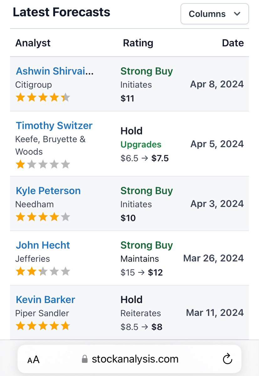 $SOFI

622,000 new accounts in Q1 2024 that’s 35% more than last year
 Revenue up 37% year over year.

At $6.90 $SOFI looks undervalued 
Will be selling more Cash Secured Put Options next week

#investing 

#OptionsTrading 

#options