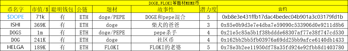 DOGE,FLOKI等题材MEME币
$DOPE  71k
 $ISHI  380K
 $DOGS   1m
$DOG   220K
$HELGA 156K

#doge #meme #pepe  #eth #gem #埋伏 #MUSK #DOPE #ISHI #DOGS #DOG #HELGA