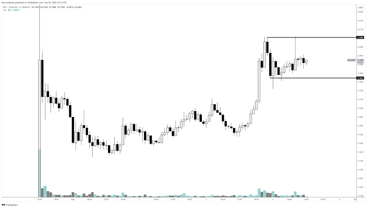 Coins that look like decent active trades: $REZ , all the top memes (doge/pepe/wif/etc), $ENA, $TNSR + $W (new coins that havent really pumped much). NEAR also attractive too. Most of the market is going to go up if btc is stable but you need to find the outperformers