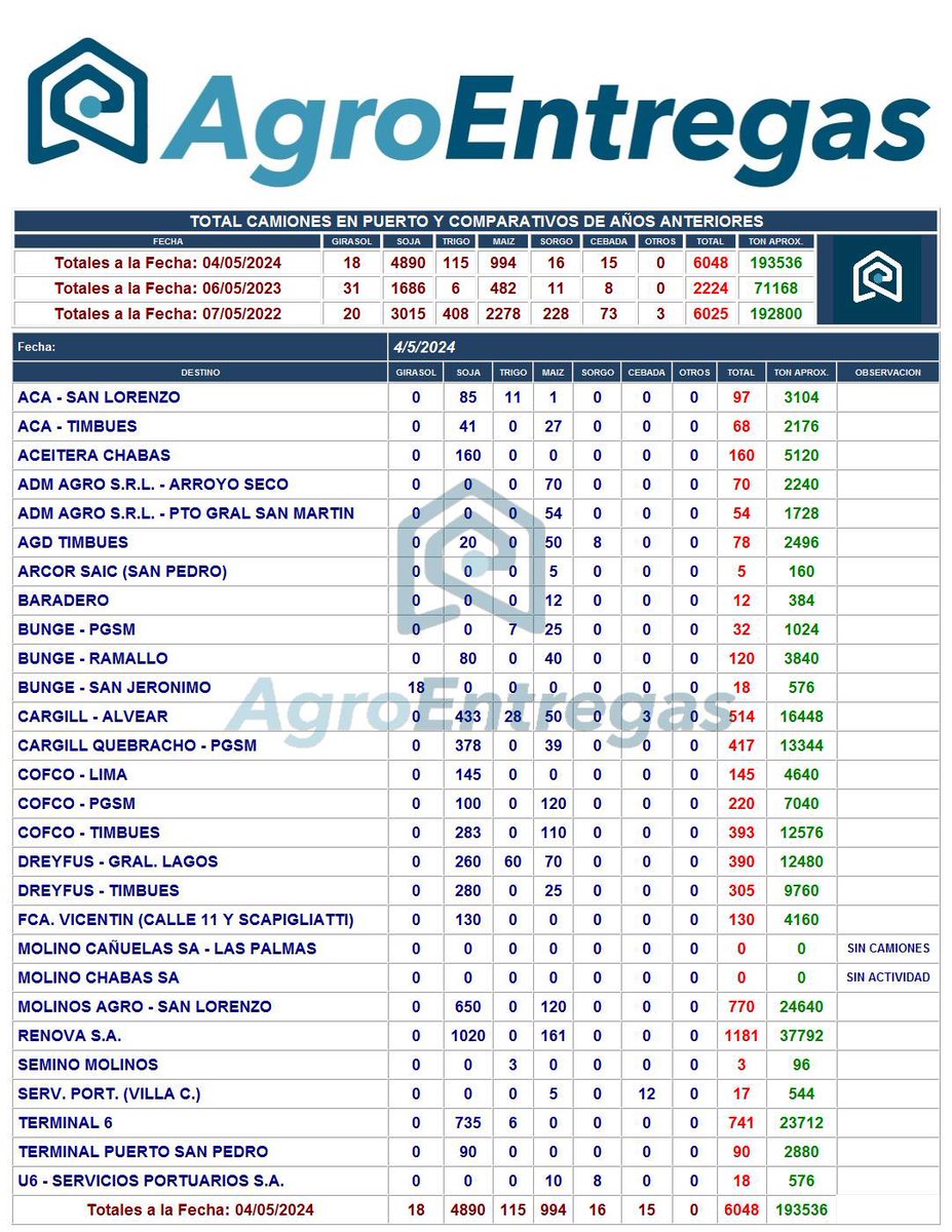 🚨🚨🚨 PARECE QUE AHORA SI ARRANCÓ LA GRUESA: EN UN DÍA SE SUMARON 1.000 CAMIONES MÁS AL INICIO DE LA JORNADA 🔹 La #soja la gran protagonista con 4890 ingresos, sobre un total del 6048 arribos, niveles similares a 2022 Fuente @Agroentregas