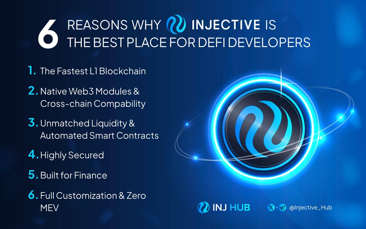 The #Injective Ecosystem is growing faster and faster every day, especially in DeFi category 💪 6 Reason why @injective is the best choice for DeFi Developers👇 - The fastest L1 Blockchain ever - Native Web3 Modules & Cross-chain compatibility - Unmatched Liquidity &…