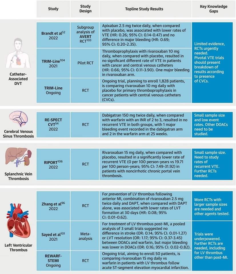 🔴 When Direct Oral Anticoagulants Should Not Be Standard Treatment: JACC State-of-the-Art Review
📌DOACs should not be the standard Rx for 
✅Patients with mechanical heart valves
✅AF with rheumatic MS 
✅APS 
jacc.org/doi/abs/10.101…
#CardioTwitter #Cardiology #CardioEd