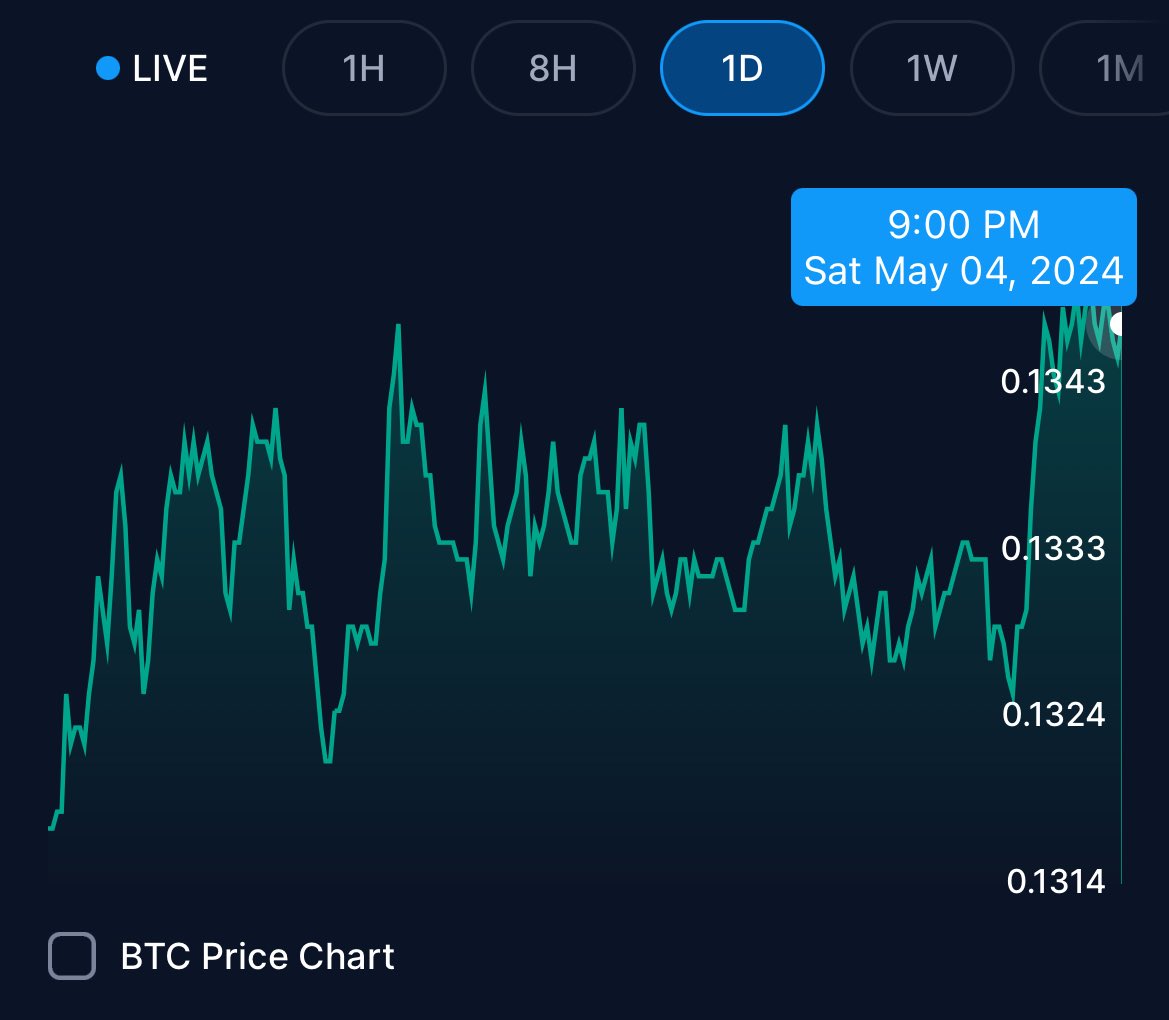 $CRO = $0.1347 (+2.23%) 📈✅

$CRO at $0.14 next? 🔜👀

#cryptocom #crofam #bornbrave #FFTB #CRO271