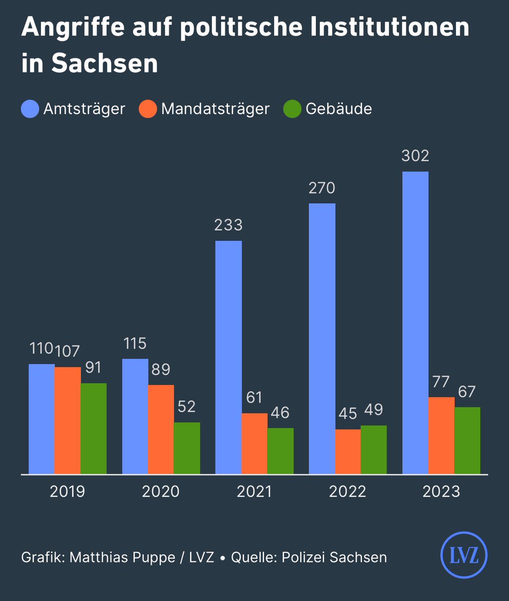 Erst Anfang der Woche hatte @arietzschel für @LVZ recherchiert wie stark die Aggressionen und Übergriffe auf Politiker in #Sachsen zugenommen haben. Nun die nächste Eskalationsstufe. Es ist nicht zu fassen. lvz.de/der-osten/sach…