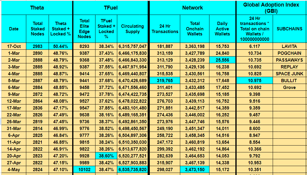 Theta Network @ThetaNetwork   Metachain activity for 5/4/2024. New ATH for Elite Edge Nodes and total on-chain wallets.