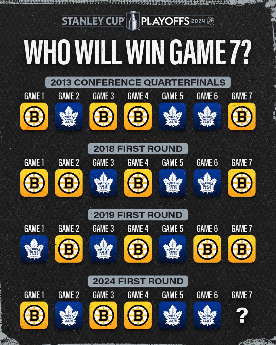 It's always a #Game7 with these two teams. 🫣 #StanleyCup

📺: @MapleLeafs vs. @NHLBruins #Game7 TONIGHT at 8p ET on @ESPNPlus, @Sportsnet, and @TVASports